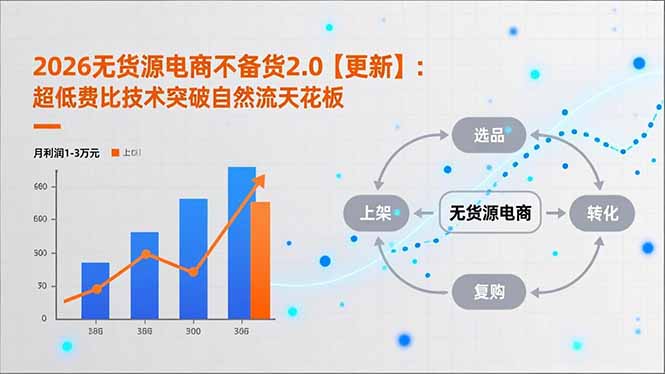 2026无货源电商不备货2.0【更新】:超低费比技术突破自然流天花板,单店月利润1-3万元-紫橙资源网